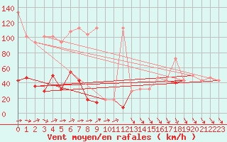 Courbe de la force du vent pour Lomnicky Stit