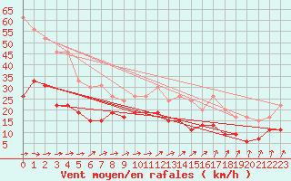 Courbe de la force du vent pour Orly (91)