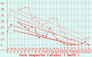 Courbe de la force du vent pour Baruth