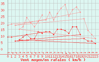 Courbe de la force du vent pour Rouvres-en-Wovre (55)