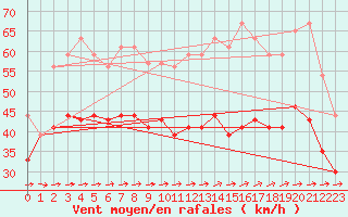 Courbe de la force du vent pour Ile du Levant (83)