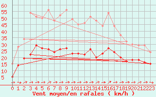 Courbe de la force du vent pour Ballon de Servance (70)