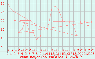 Courbe de la force du vent pour Gibraltar (UK)