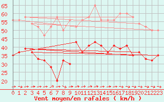 Courbe de la force du vent pour Baltasound