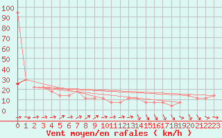 Courbe de la force du vent pour Geilenkirchen