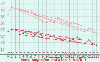 Courbe de la force du vent pour Wiesenburg