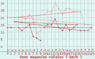 Courbe de la force du vent pour Troyes (10)