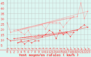 Courbe de la force du vent pour Grand Saint Bernard (Sw)