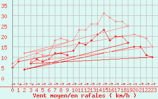 Courbe de la force du vent pour Muehldorf