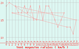 Courbe de la force du vent pour Dunkeswell Aerodrome