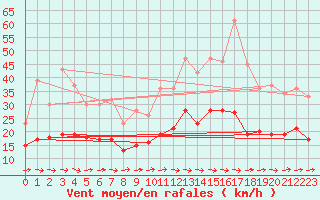 Courbe de la force du vent pour Rouen (76)