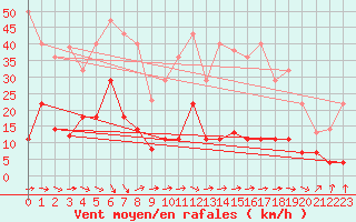 Courbe de la force du vent pour Llanes