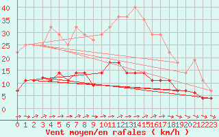 Courbe de la force du vent pour Pobra de Trives, San Mamede