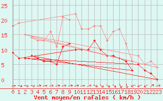 Courbe de la force du vent pour Muehlacker