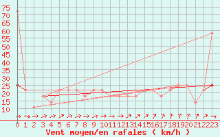 Courbe de la force du vent pour Svratouch