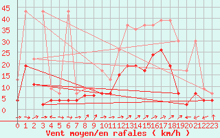 Courbe de la force du vent pour Sion (Sw)