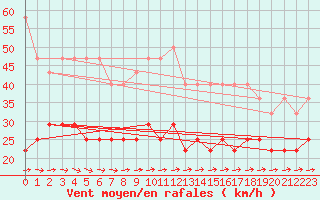 Courbe de la force du vent pour Kahler Asten