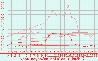 Courbe de la force du vent pour Radinghem (62)