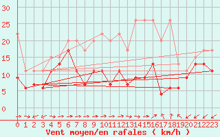 Courbe de la force du vent pour Shaffhausen