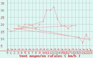 Courbe de la force du vent pour Leon / Virgen Del Camino