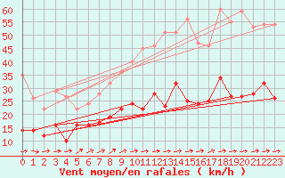 Courbe de la force du vent pour Nancy - Ochey (54)