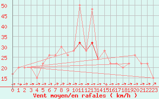 Courbe de la force du vent pour London / Heathrow (UK)