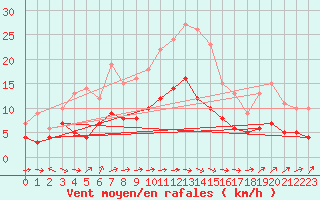 Courbe de la force du vent pour Muenchen-Stadt