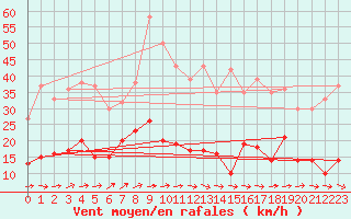 Courbe de la force du vent pour Schmuecke