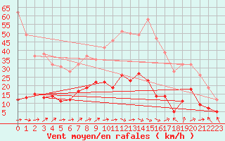 Courbe de la force du vent pour Trets (13)