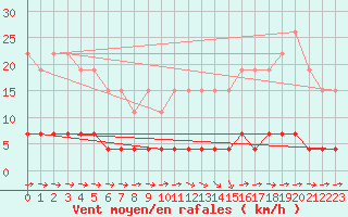 Courbe de la force du vent pour Gourdon (46)
