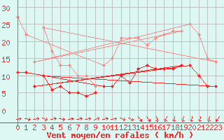 Courbe de la force du vent pour Brest (29)