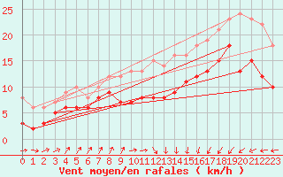Courbe de la force du vent pour Ploumanac