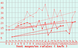 Courbe de la force du vent pour Weinbiet