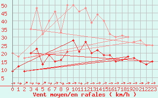 Courbe de la force du vent pour Evreux (27)