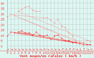 Courbe de la force du vent pour Braunlage