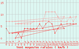 Courbe de la force du vent pour Montauban (82)