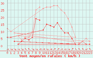 Courbe de la force du vent pour Baruth