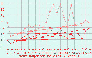 Courbe de la force du vent pour Grand Saint Bernard (Sw)