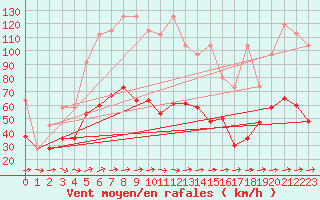 Courbe de la force du vent pour Egolzwil