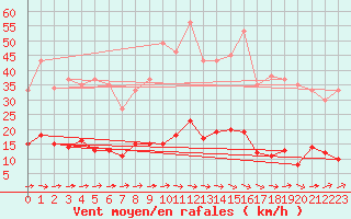 Courbe de la force du vent pour Kleiner Feldberg / Taunus