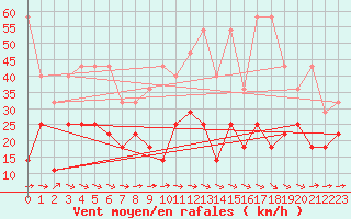 Courbe de la force du vent pour Wuerzburg