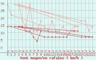 Courbe de la force du vent pour Muehldorf