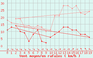 Courbe de la force du vent pour Sutrieu (01)