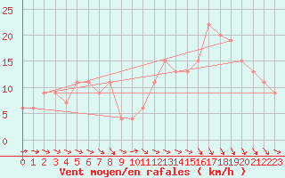 Courbe de la force du vent pour Monte Terminillo