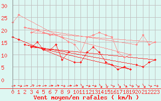 Courbe de la force du vent pour Putbus