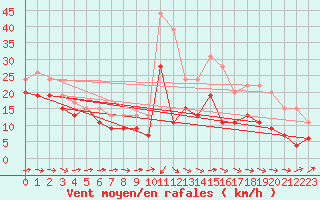 Courbe de la force du vent pour Cap Pertusato (2A)