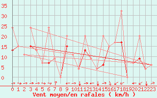 Courbe de la force du vent pour Cardak