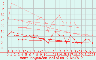 Courbe de la force du vent pour Pobra de Trives, San Mamede