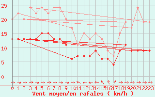 Courbe de la force du vent pour Solenzara - Base arienne (2B)