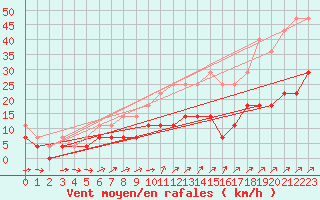 Courbe de la force du vent pour Luedenscheid
